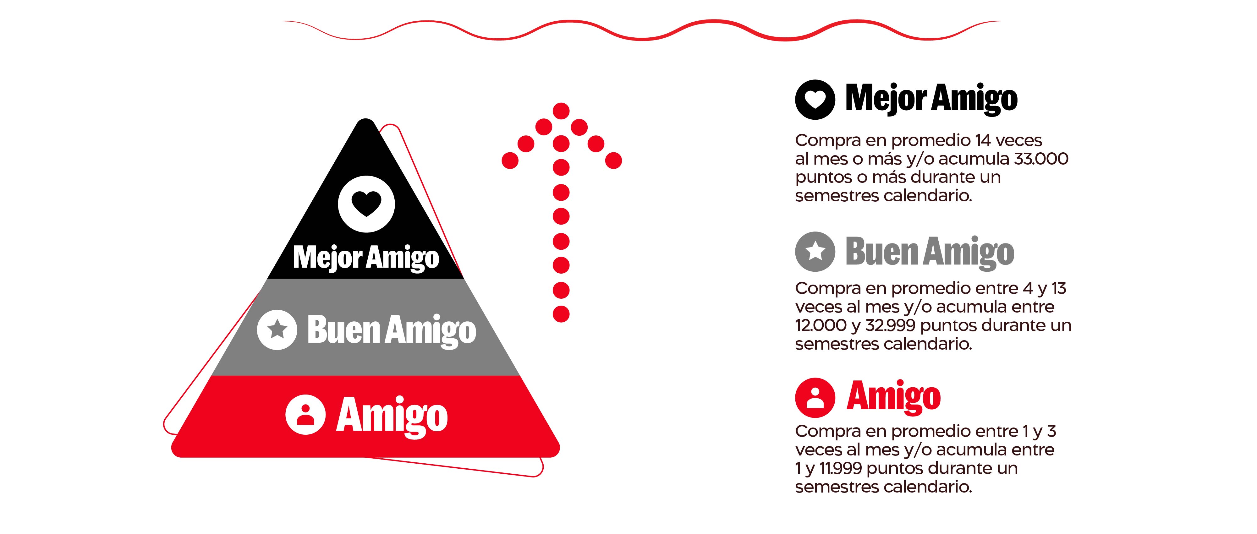 Niveles de amigos